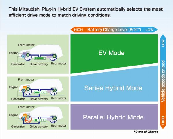 Hệ thống Plug-in Hybrid EV